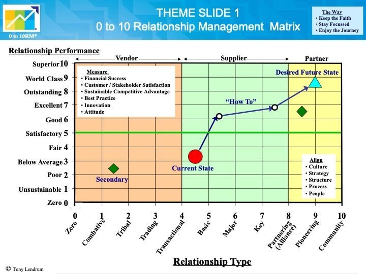 0 to 10 relationships management matrix OWC business relationships